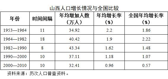 人口决定因素_人口增长的决定因素(3)